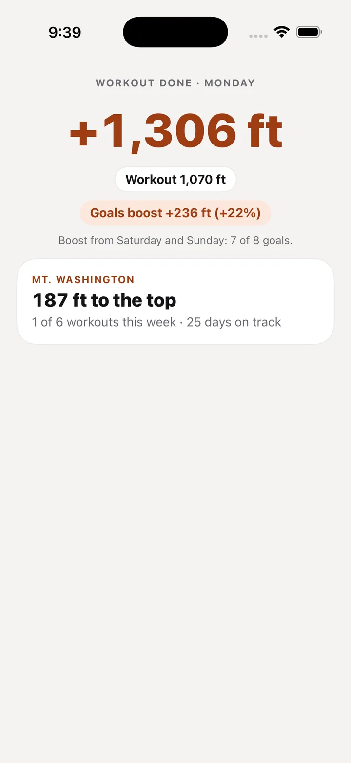 Workout done: plus 1,306 feet, with a goals boost of 236 feet, or 22 percent. 187 feet to the top of Mt. Washington.